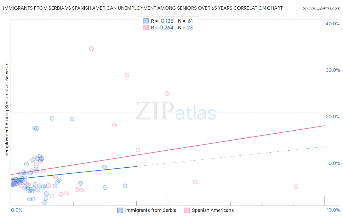 Immigrants from Serbia vs Spanish American Unemployment Among Seniors over 65 years