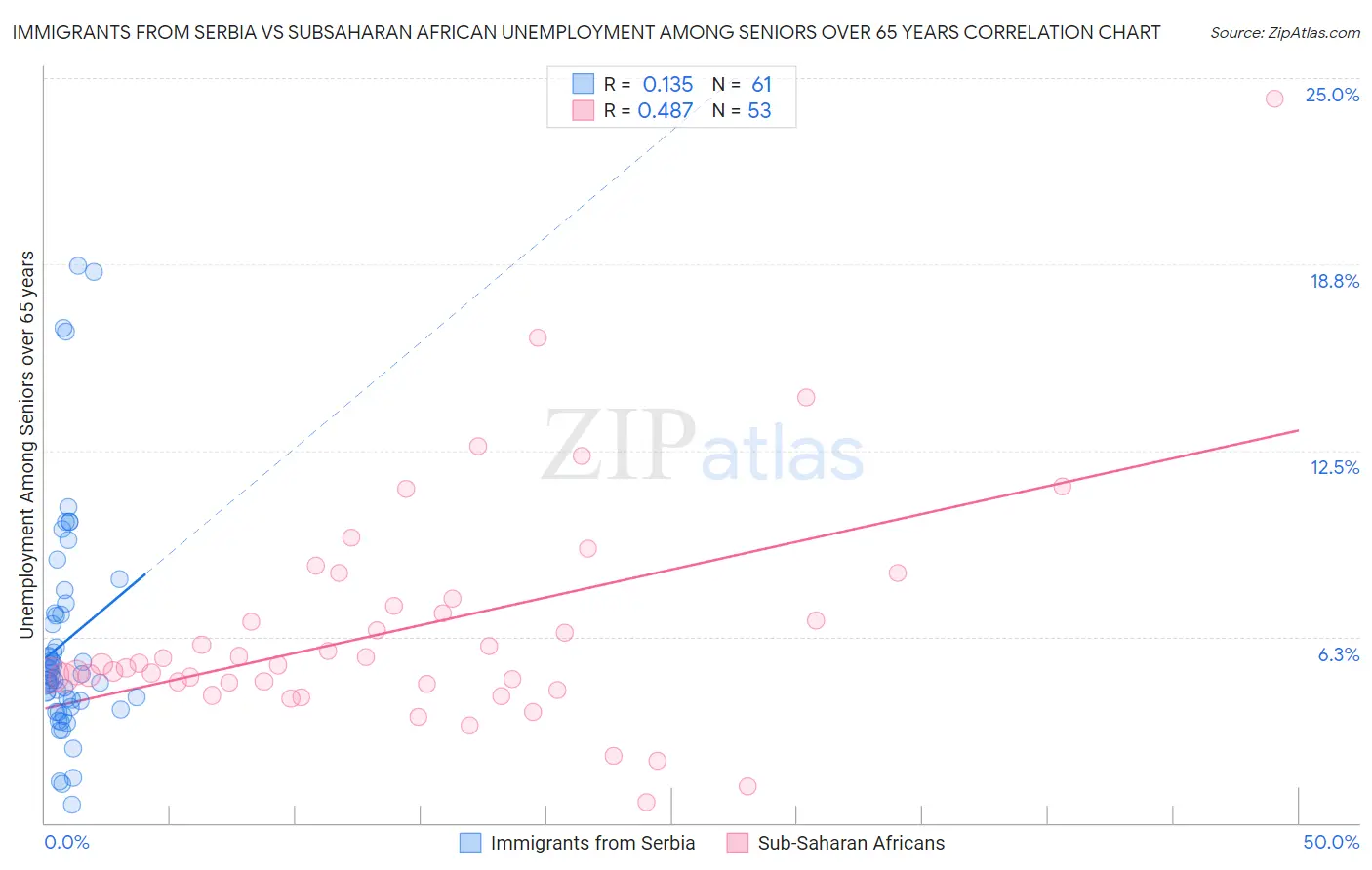 Immigrants from Serbia vs Subsaharan African Unemployment Among Seniors over 65 years
