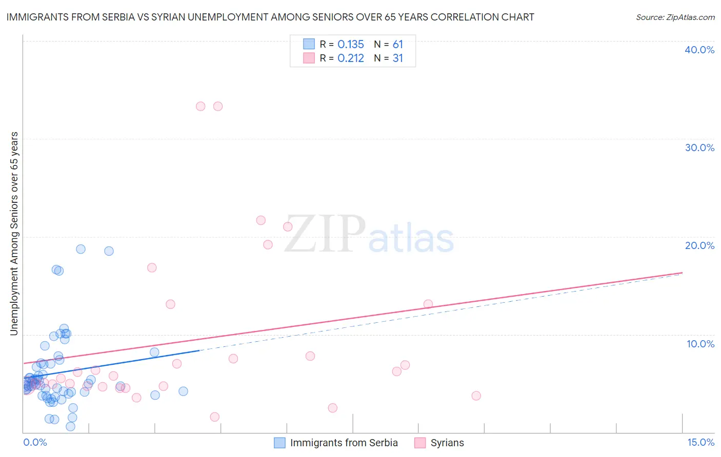 Immigrants from Serbia vs Syrian Unemployment Among Seniors over 65 years