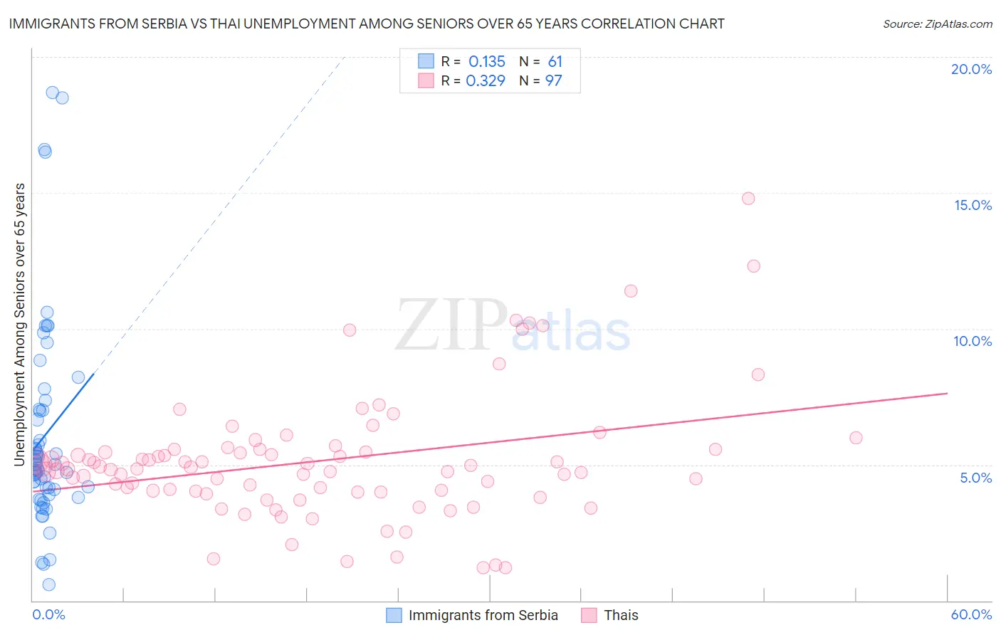 Immigrants from Serbia vs Thai Unemployment Among Seniors over 65 years
