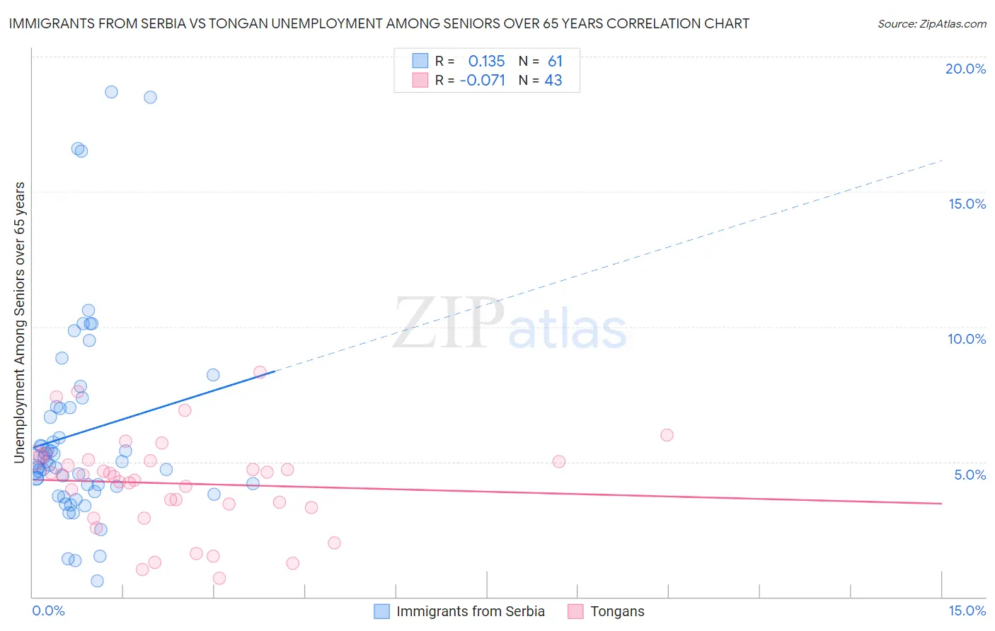 Immigrants from Serbia vs Tongan Unemployment Among Seniors over 65 years