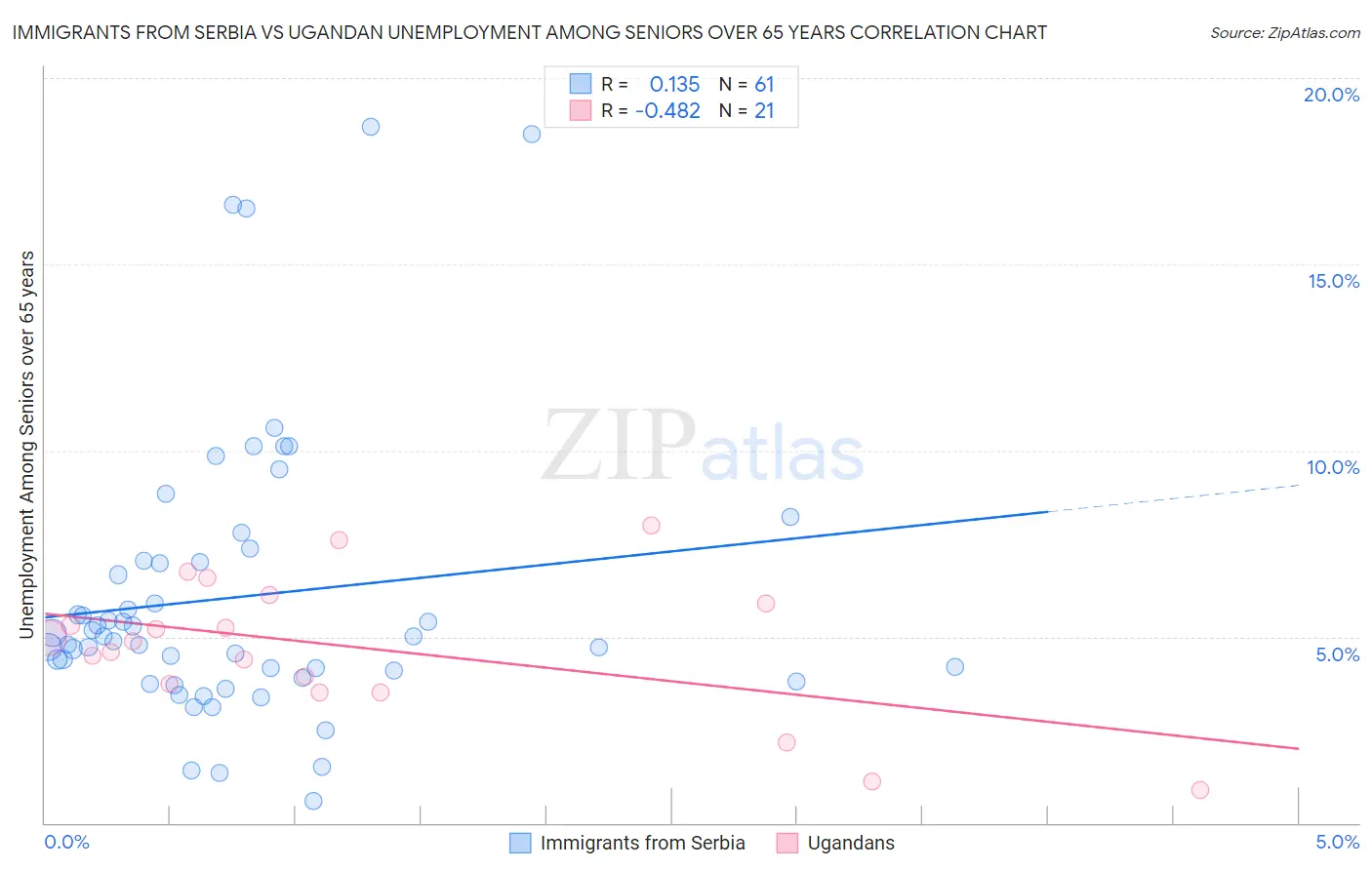 Immigrants from Serbia vs Ugandan Unemployment Among Seniors over 65 years