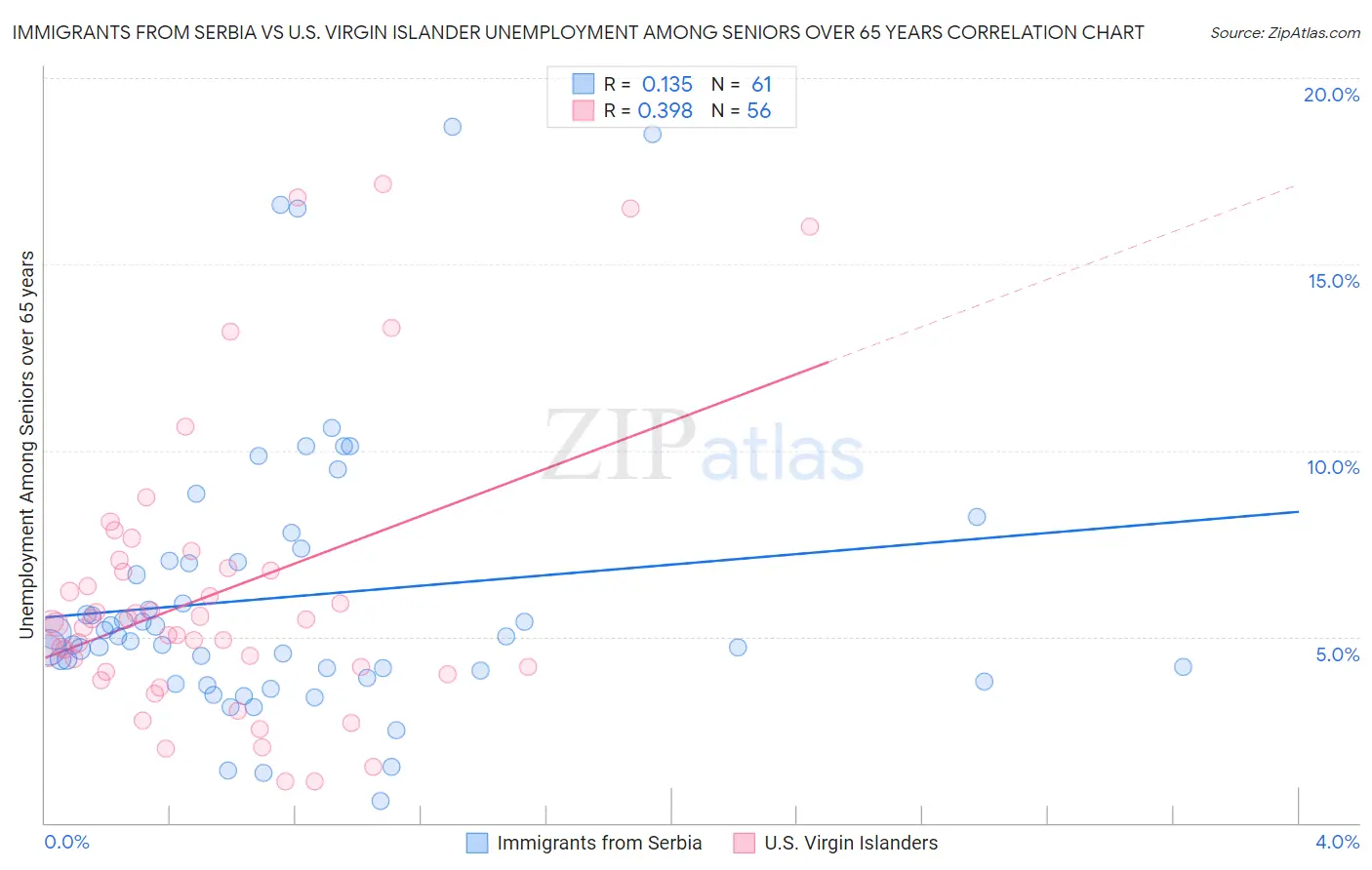 Immigrants from Serbia vs U.S. Virgin Islander Unemployment Among Seniors over 65 years