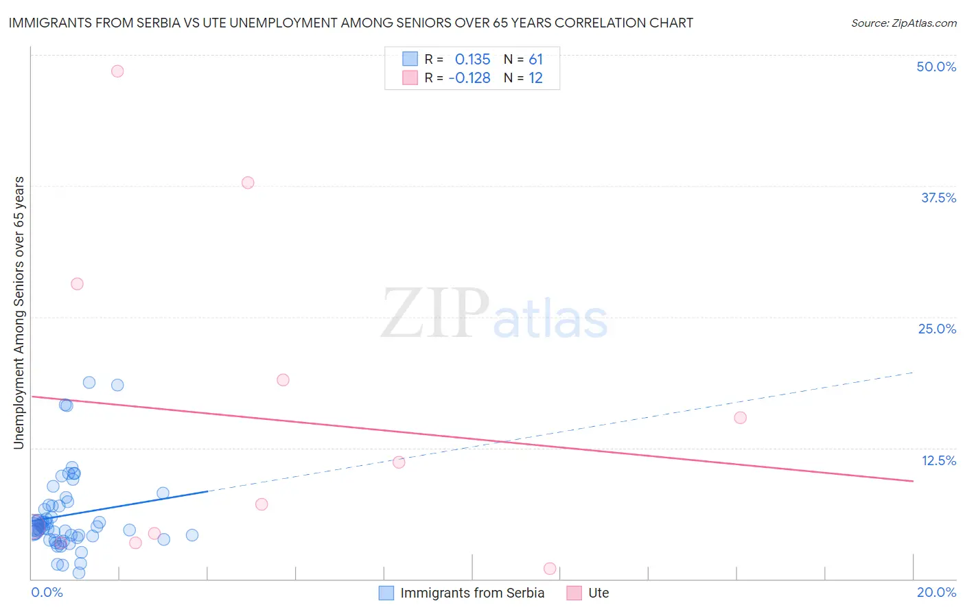 Immigrants from Serbia vs Ute Unemployment Among Seniors over 65 years