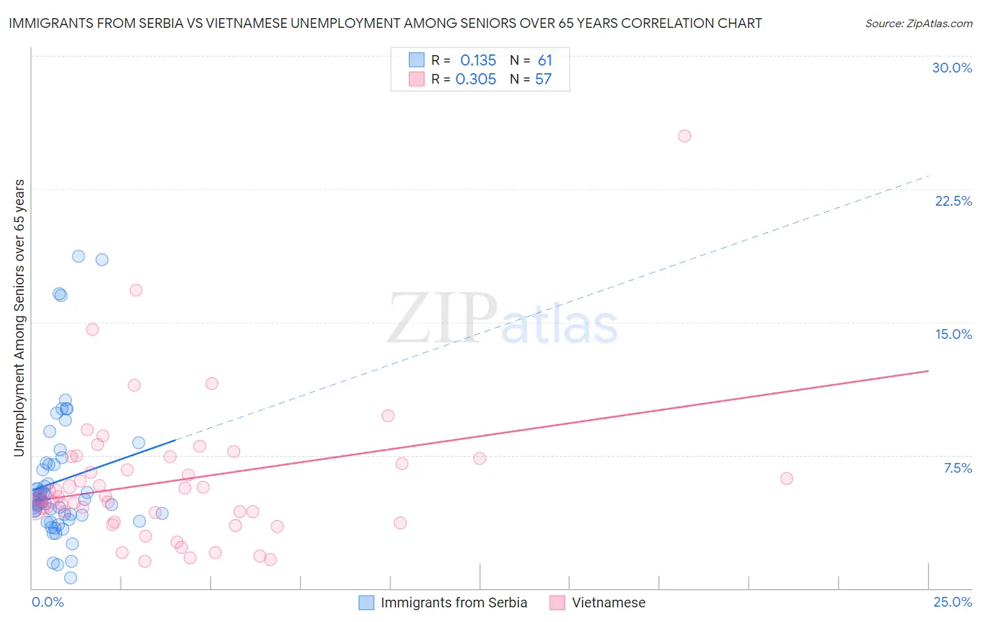 Immigrants from Serbia vs Vietnamese Unemployment Among Seniors over 65 years