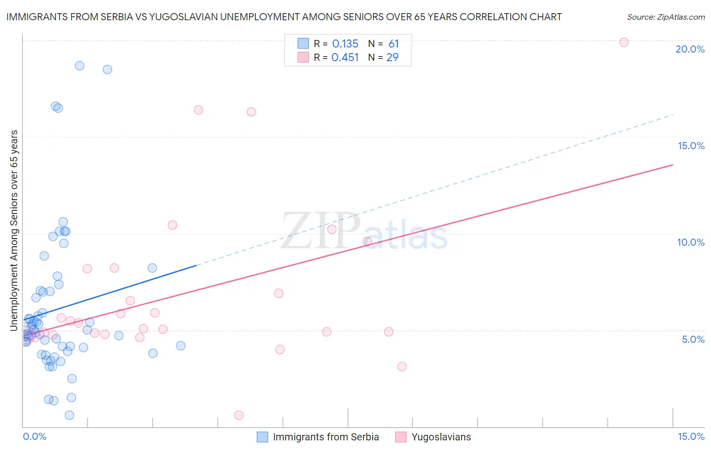 Immigrants from Serbia vs Yugoslavian Unemployment Among Seniors over 65 years