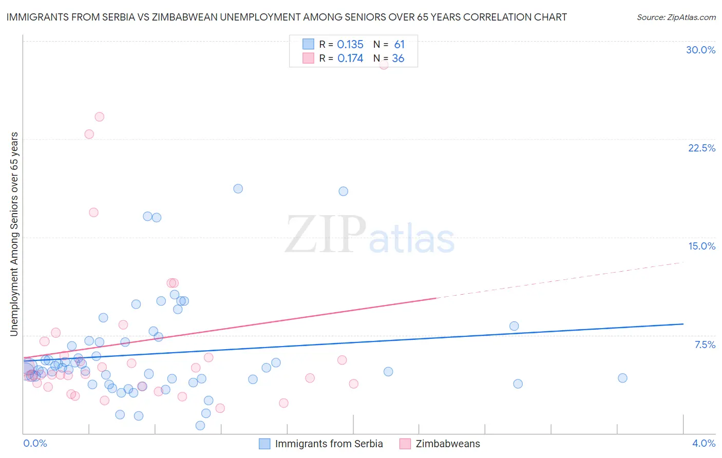 Immigrants from Serbia vs Zimbabwean Unemployment Among Seniors over 65 years