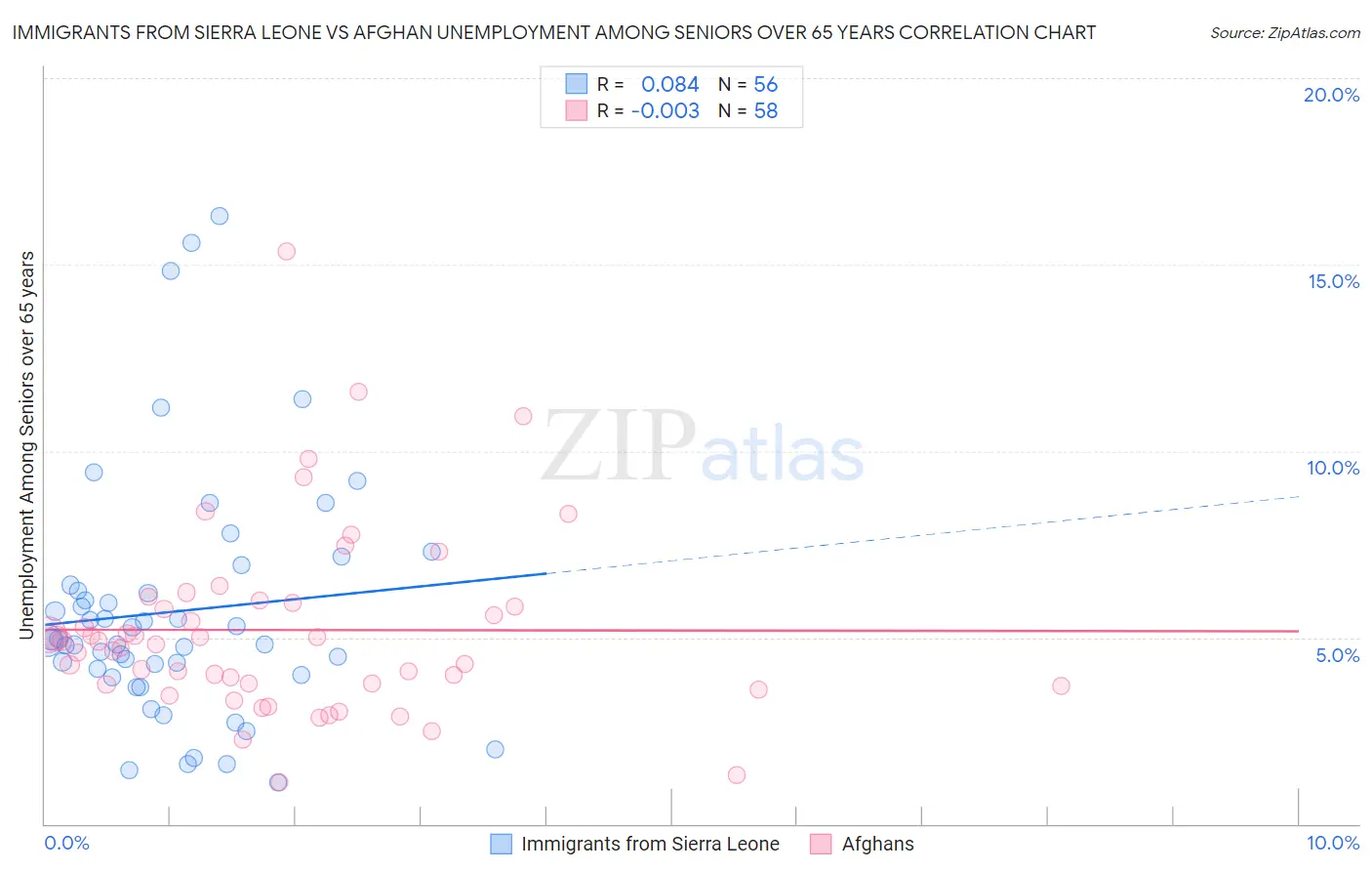 Immigrants from Sierra Leone vs Afghan Unemployment Among Seniors over 65 years