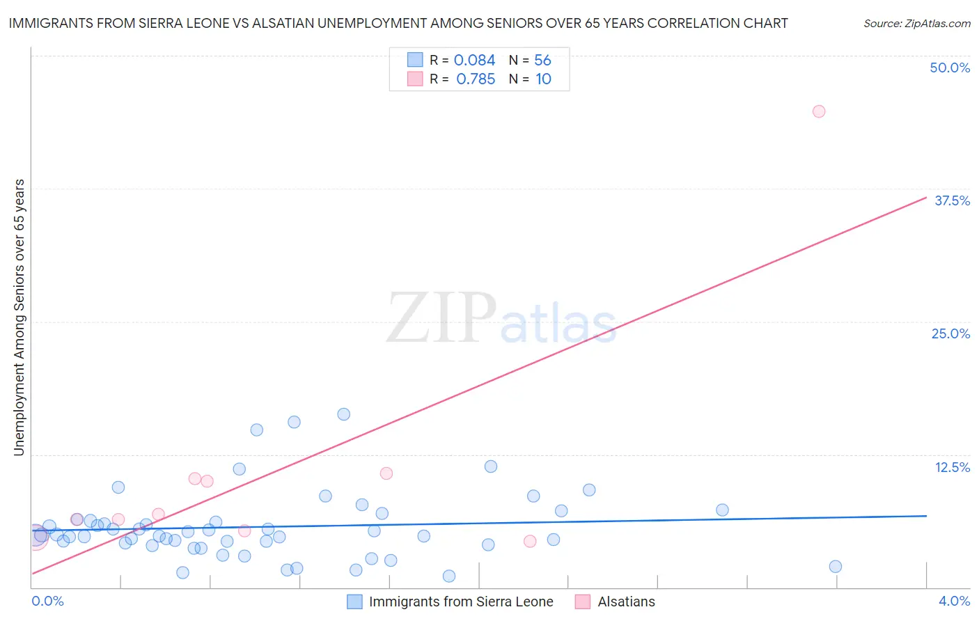 Immigrants from Sierra Leone vs Alsatian Unemployment Among Seniors over 65 years
