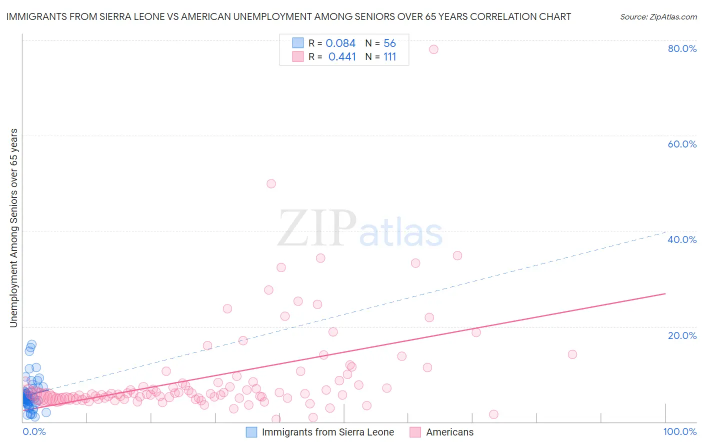 Immigrants from Sierra Leone vs American Unemployment Among Seniors over 65 years
