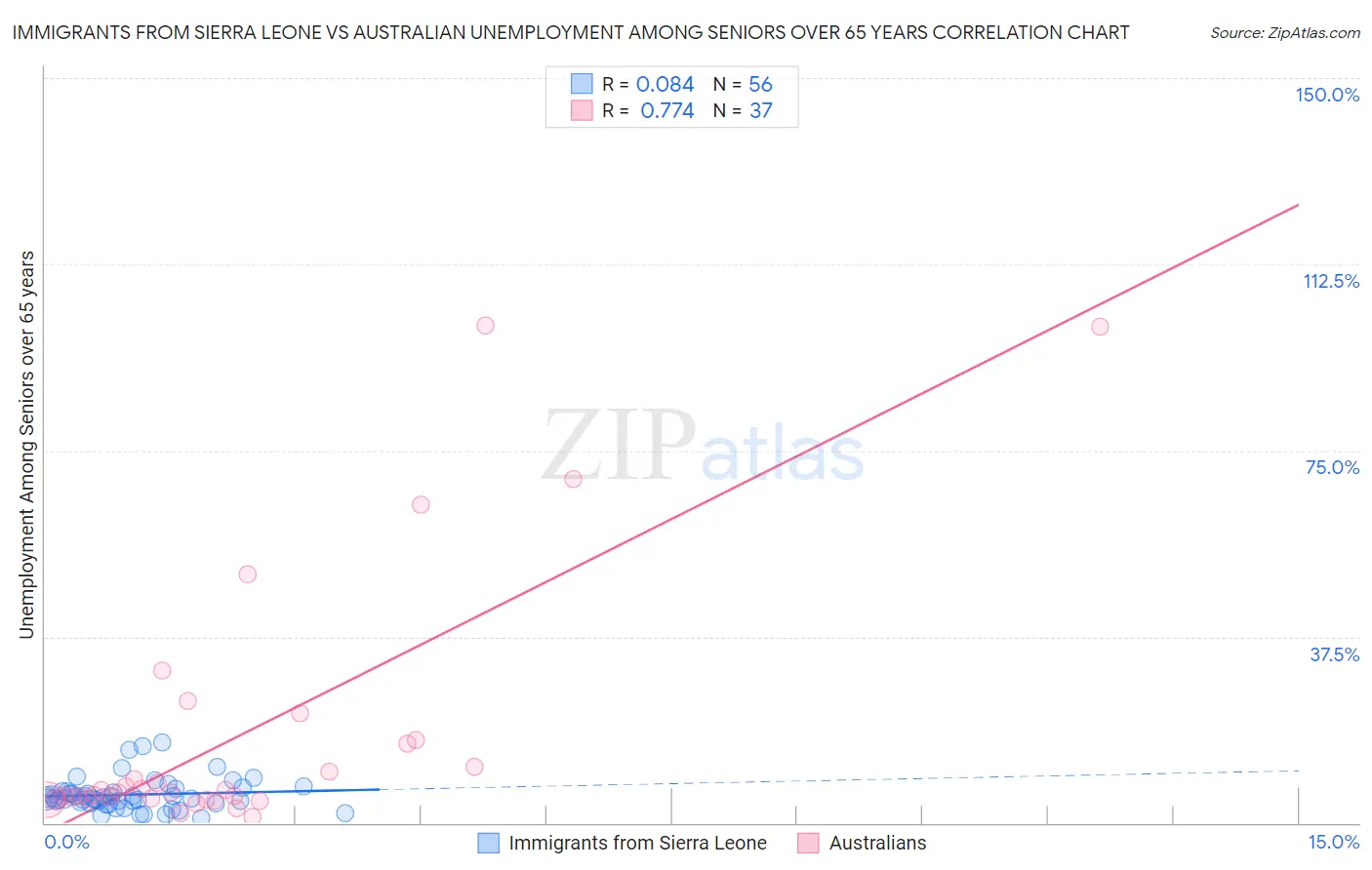 Immigrants from Sierra Leone vs Australian Unemployment Among Seniors over 65 years