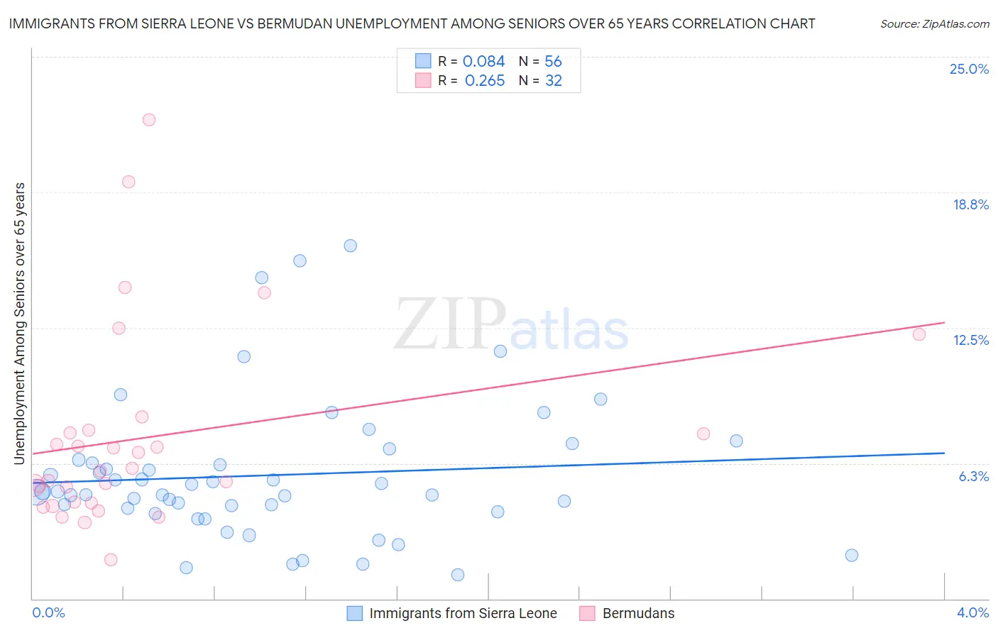 Immigrants from Sierra Leone vs Bermudan Unemployment Among Seniors over 65 years
