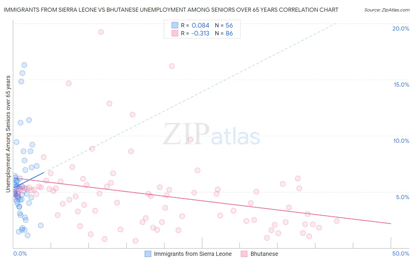 Immigrants from Sierra Leone vs Bhutanese Unemployment Among Seniors over 65 years