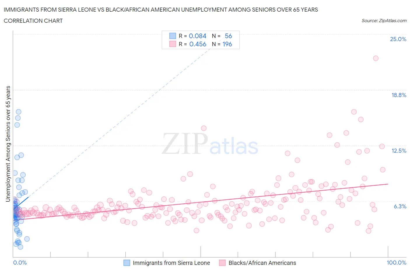 Immigrants from Sierra Leone vs Black/African American Unemployment Among Seniors over 65 years