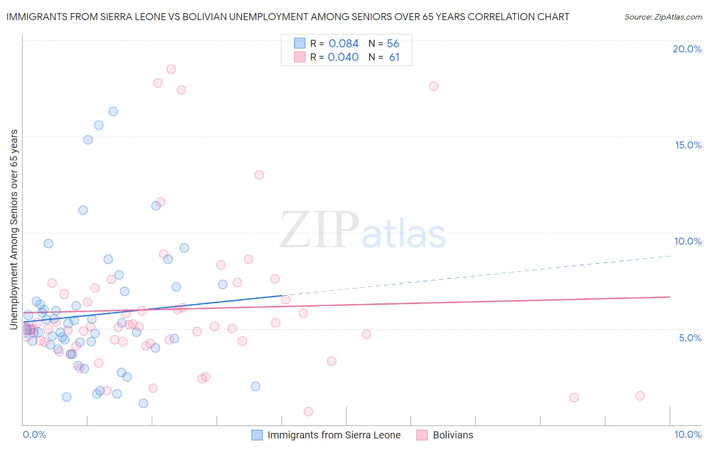 Immigrants from Sierra Leone vs Bolivian Unemployment Among Seniors over 65 years