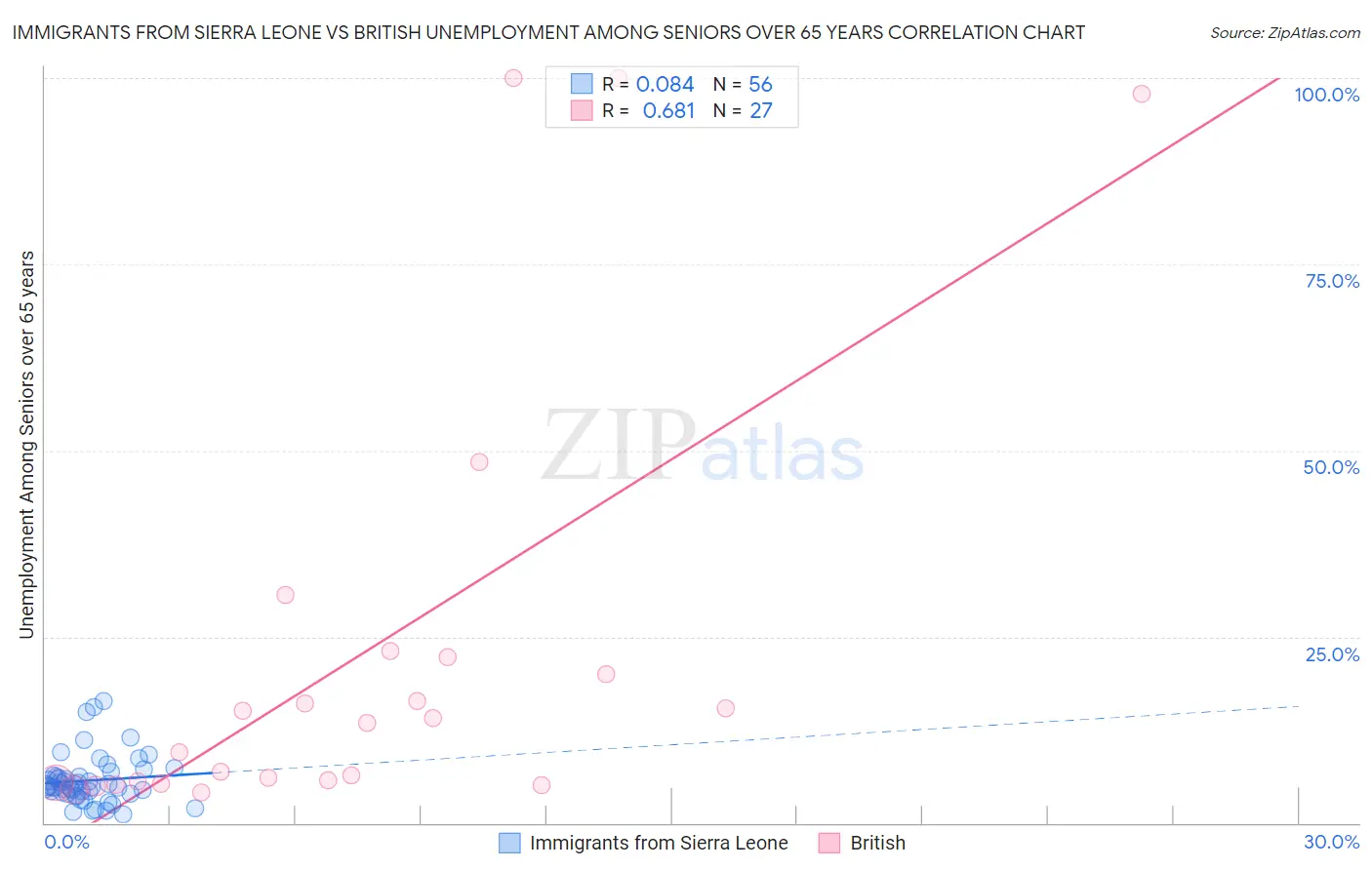 Immigrants from Sierra Leone vs British Unemployment Among Seniors over 65 years
