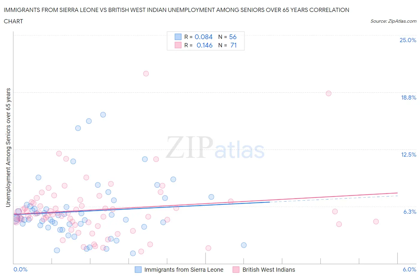 Immigrants from Sierra Leone vs British West Indian Unemployment Among Seniors over 65 years