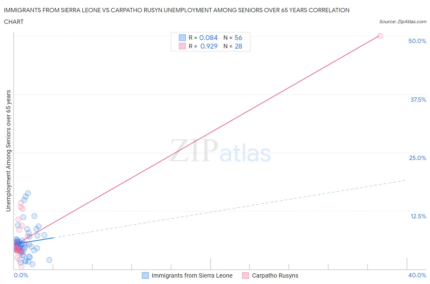 Immigrants from Sierra Leone vs Carpatho Rusyn Unemployment Among Seniors over 65 years
