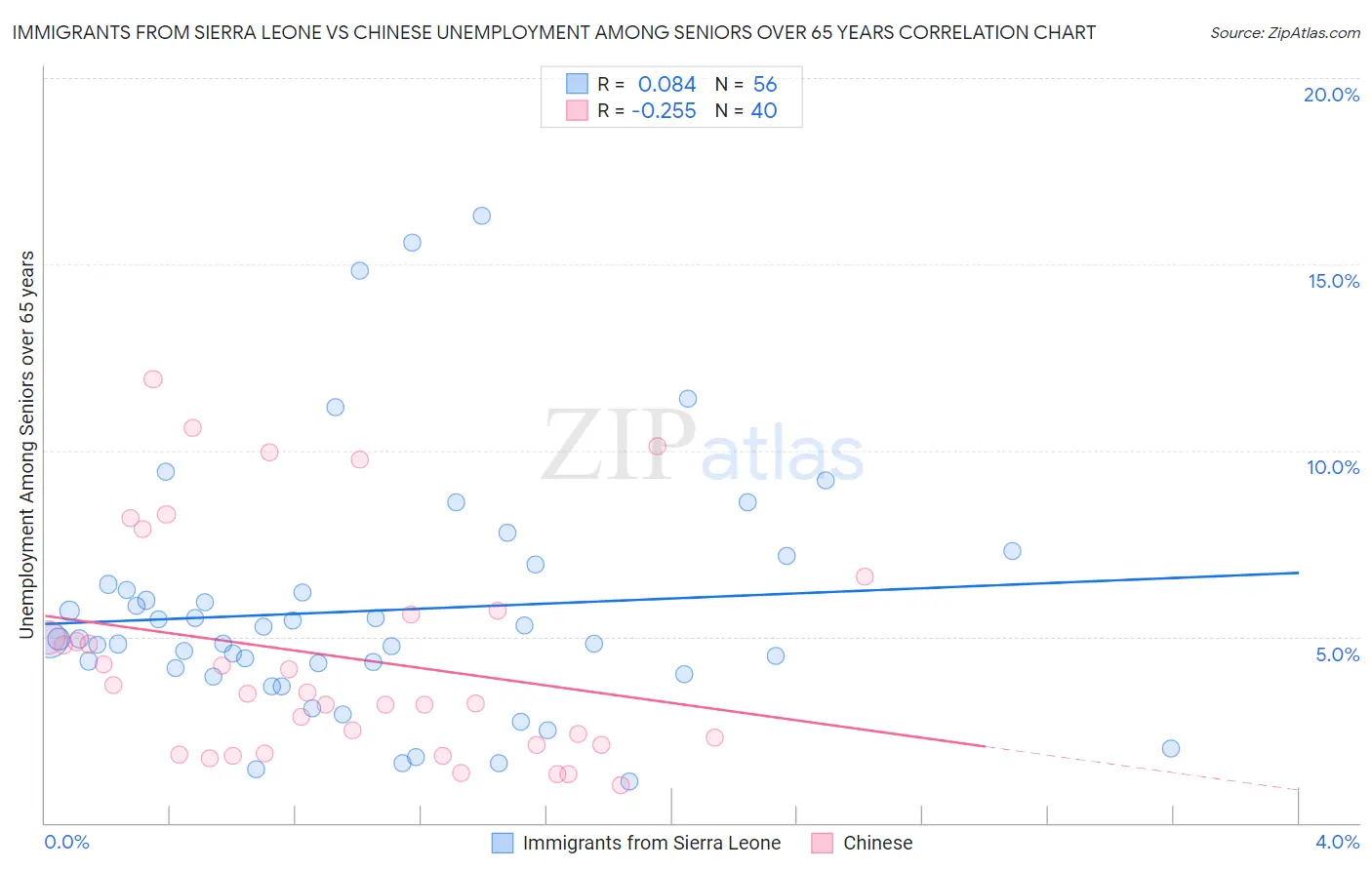 Immigrants from Sierra Leone vs Chinese Unemployment Among Seniors over 65 years