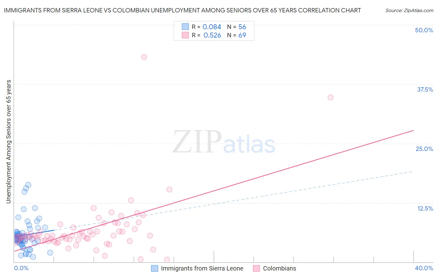 Immigrants from Sierra Leone vs Colombian Unemployment Among Seniors over 65 years