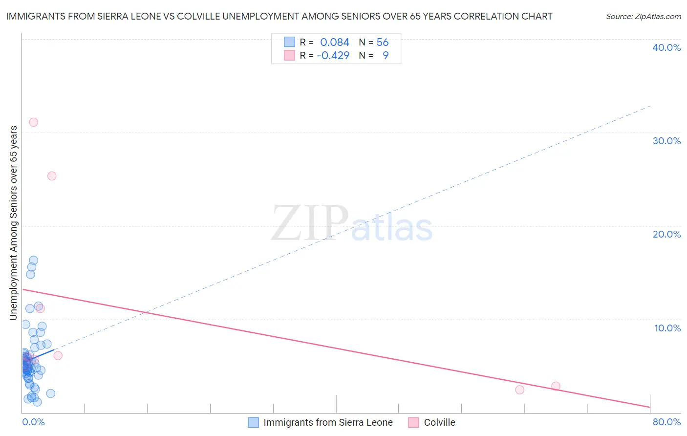 Immigrants from Sierra Leone vs Colville Unemployment Among Seniors over 65 years