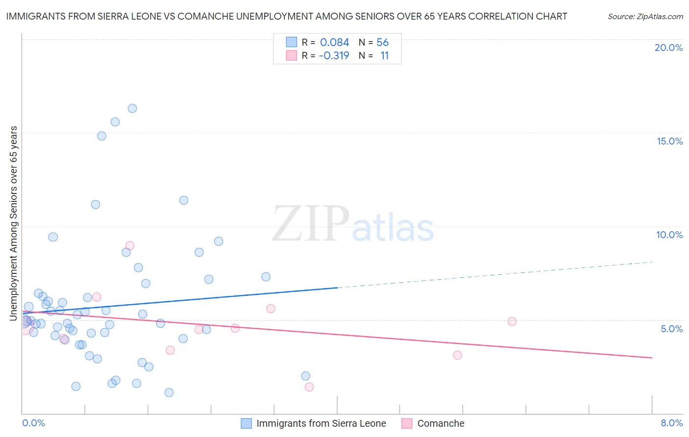 Immigrants from Sierra Leone vs Comanche Unemployment Among Seniors over 65 years