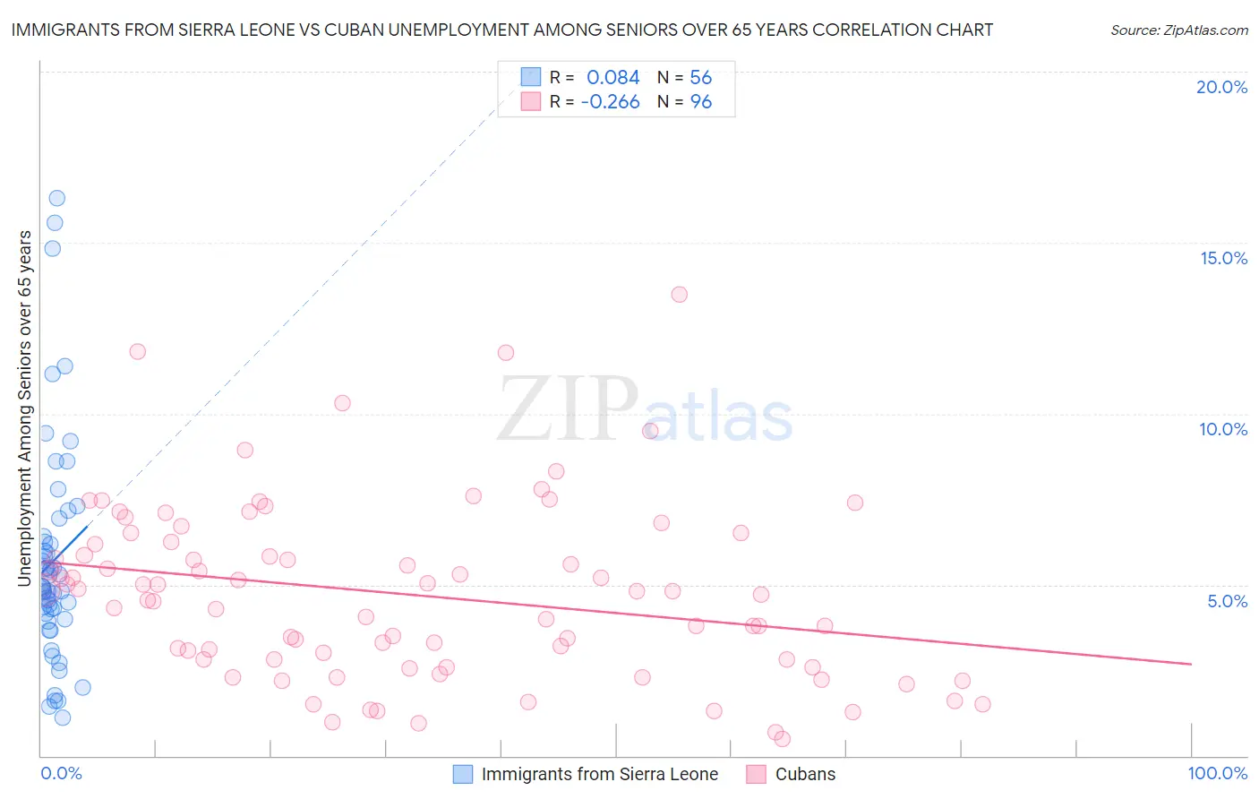 Immigrants from Sierra Leone vs Cuban Unemployment Among Seniors over 65 years