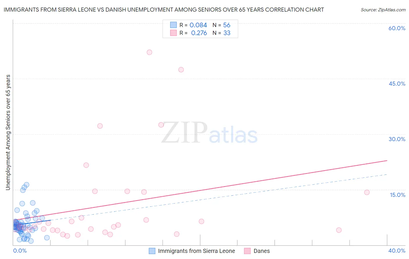 Immigrants from Sierra Leone vs Danish Unemployment Among Seniors over 65 years