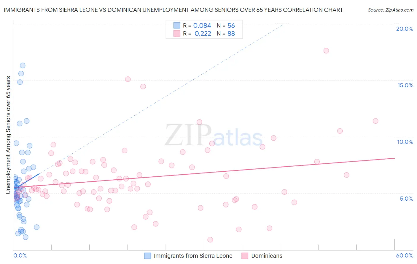 Immigrants from Sierra Leone vs Dominican Unemployment Among Seniors over 65 years