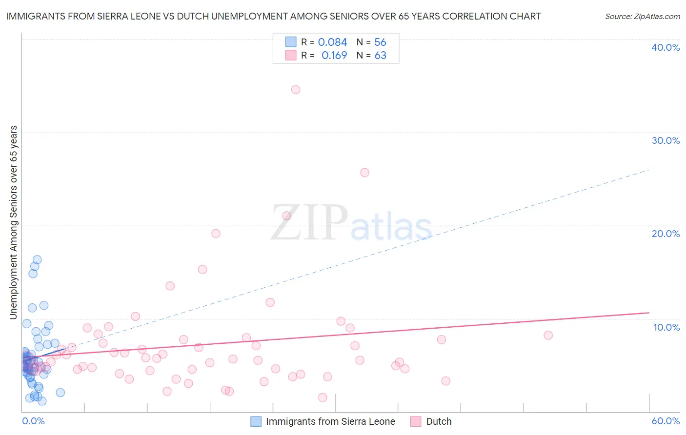 Immigrants from Sierra Leone vs Dutch Unemployment Among Seniors over 65 years