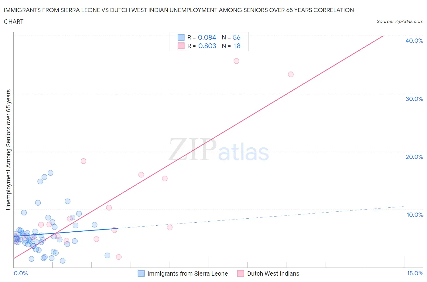 Immigrants from Sierra Leone vs Dutch West Indian Unemployment Among Seniors over 65 years