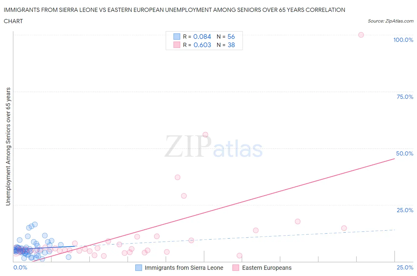 Immigrants from Sierra Leone vs Eastern European Unemployment Among Seniors over 65 years
