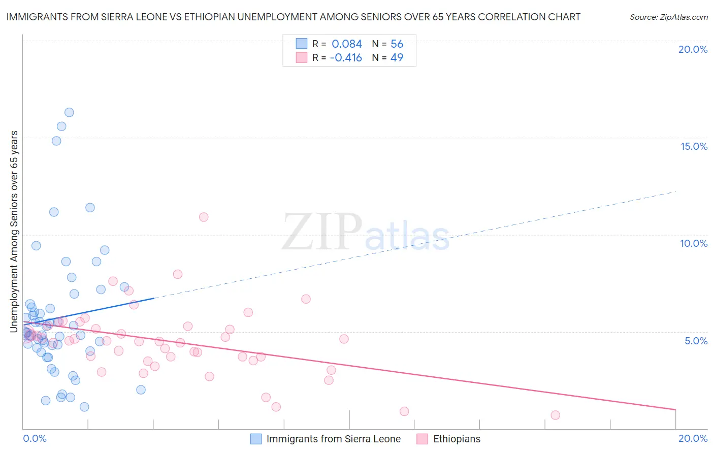 Immigrants from Sierra Leone vs Ethiopian Unemployment Among Seniors over 65 years