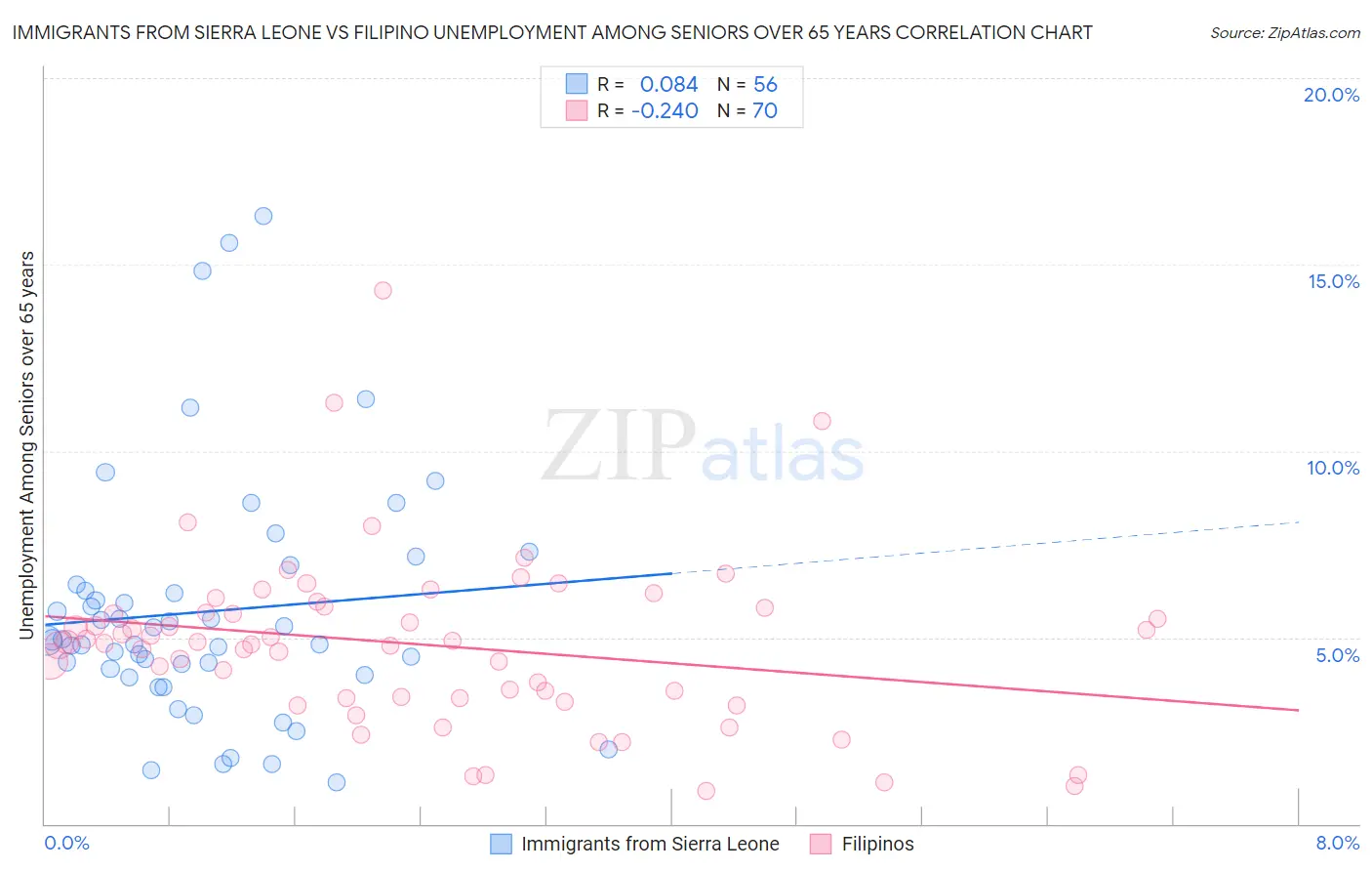 Immigrants from Sierra Leone vs Filipino Unemployment Among Seniors over 65 years
