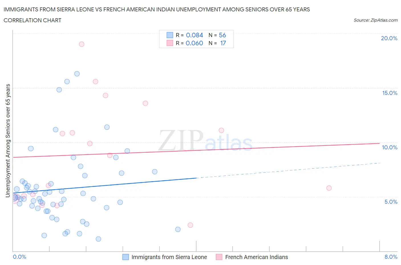 Immigrants from Sierra Leone vs French American Indian Unemployment Among Seniors over 65 years