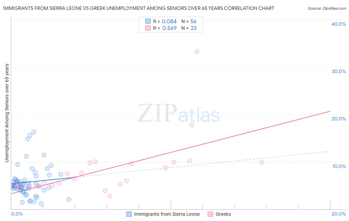 Immigrants from Sierra Leone vs Greek Unemployment Among Seniors over 65 years