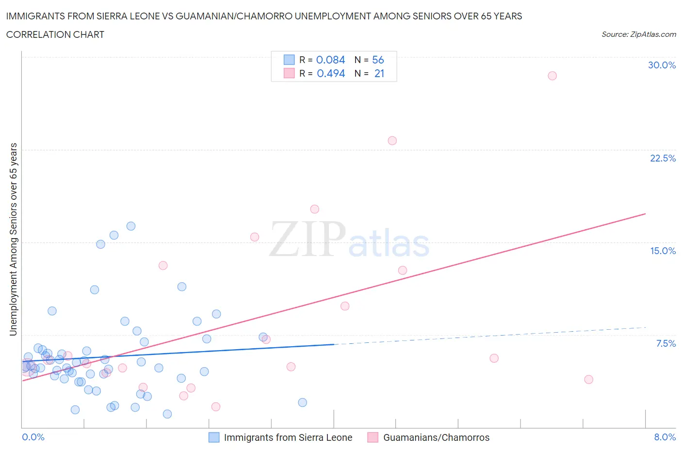 Immigrants from Sierra Leone vs Guamanian/Chamorro Unemployment Among Seniors over 65 years