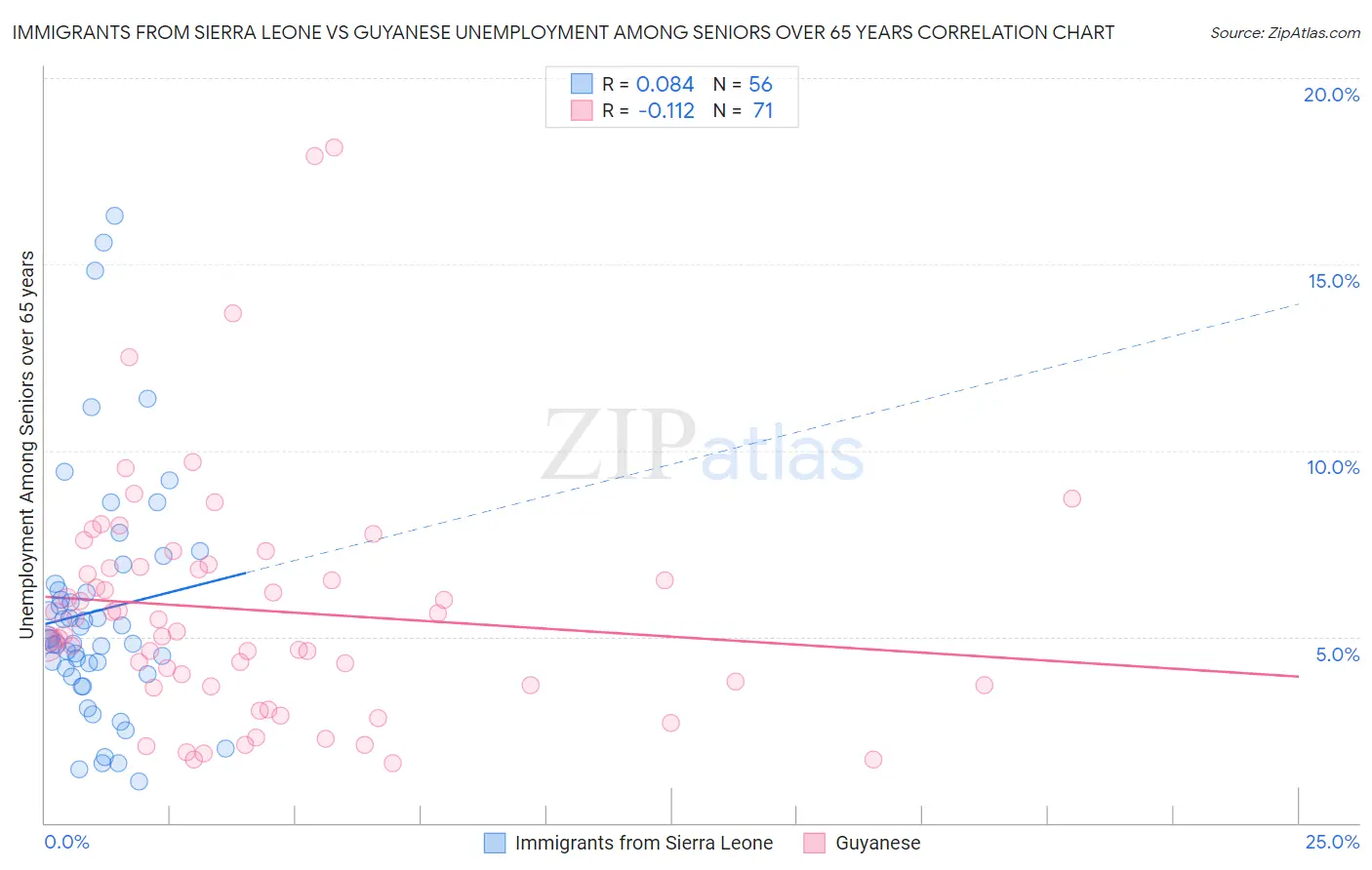 Immigrants from Sierra Leone vs Guyanese Unemployment Among Seniors over 65 years