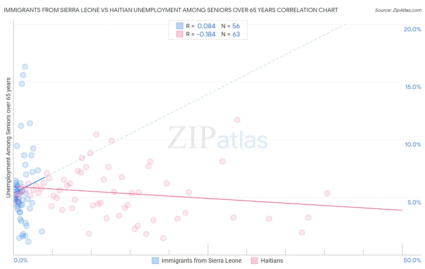 Immigrants from Sierra Leone vs Haitian Unemployment Among Seniors over 65 years