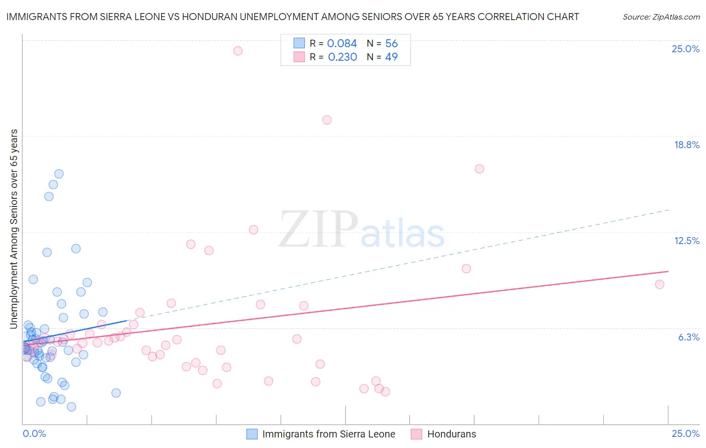 Immigrants from Sierra Leone vs Honduran Unemployment Among Seniors over 65 years