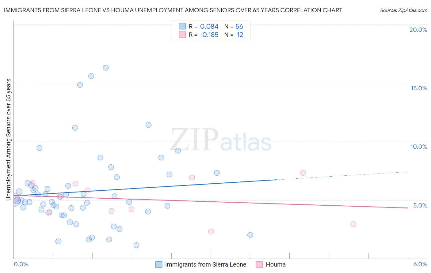 Immigrants from Sierra Leone vs Houma Unemployment Among Seniors over 65 years