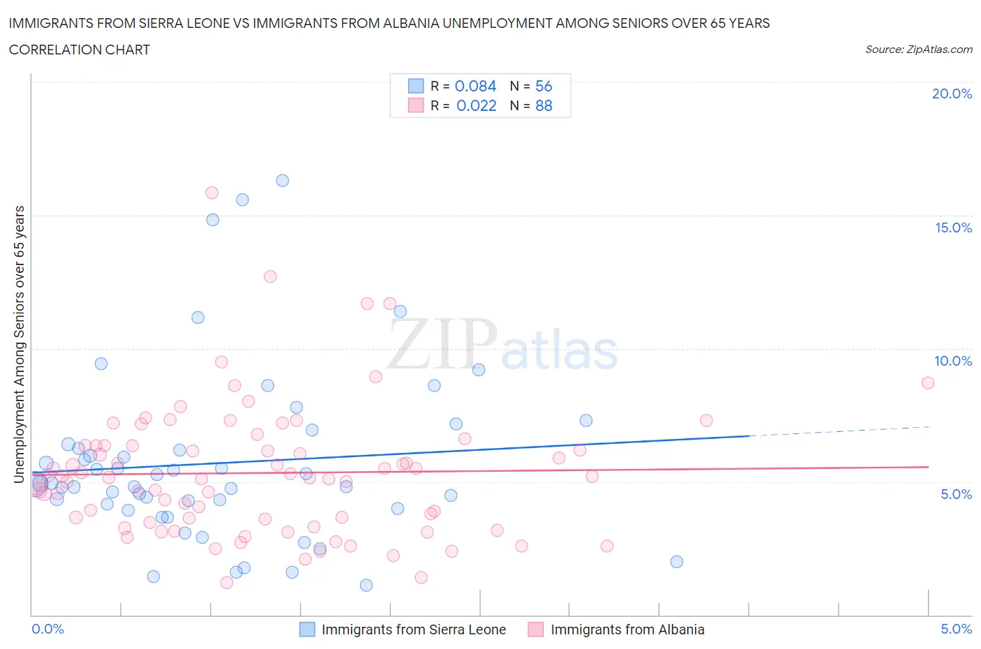 Immigrants from Sierra Leone vs Immigrants from Albania Unemployment Among Seniors over 65 years