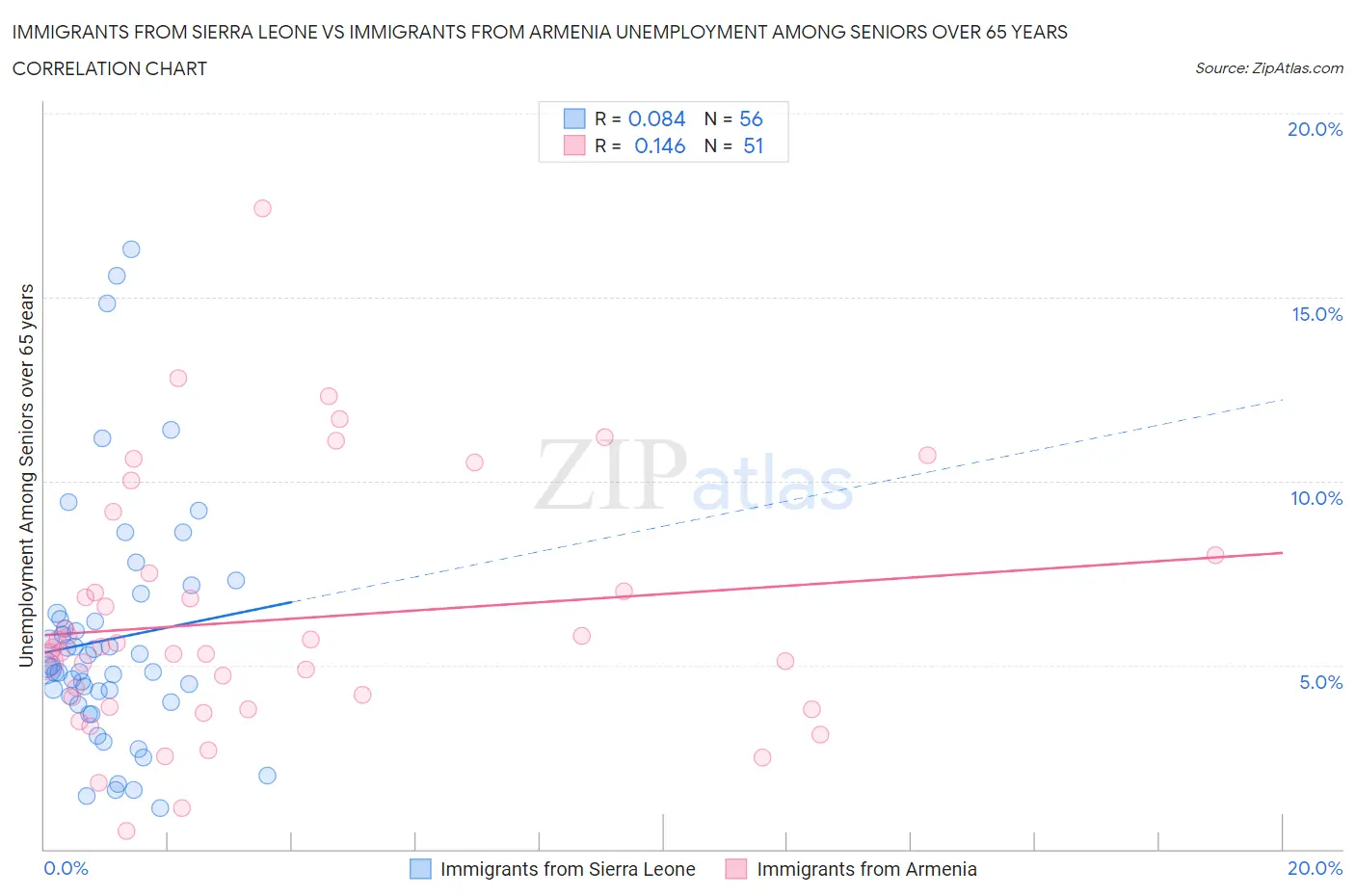 Immigrants from Sierra Leone vs Immigrants from Armenia Unemployment Among Seniors over 65 years