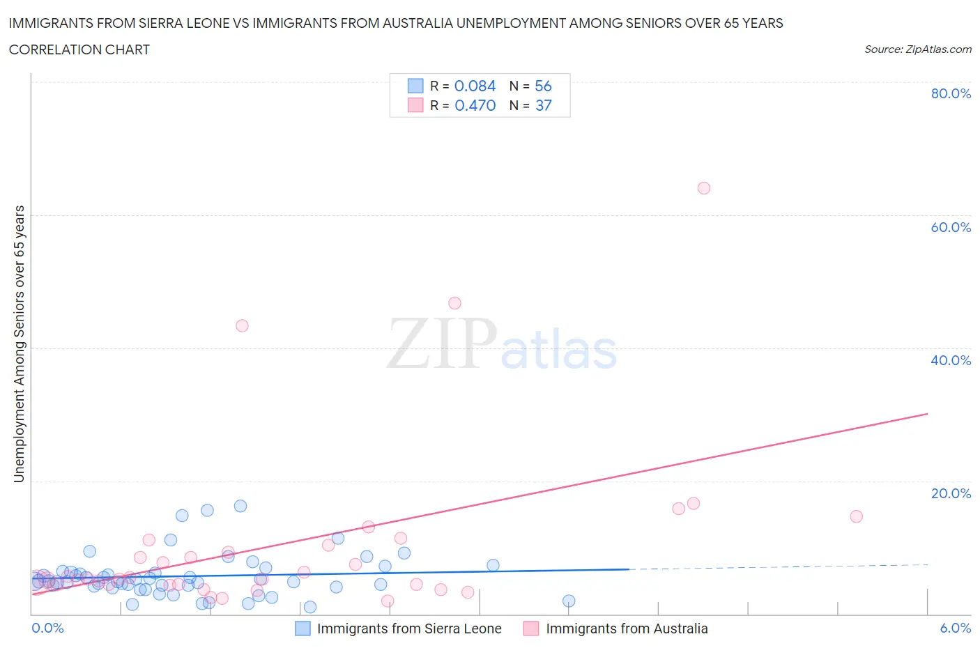 Immigrants from Sierra Leone vs Immigrants from Australia Unemployment Among Seniors over 65 years