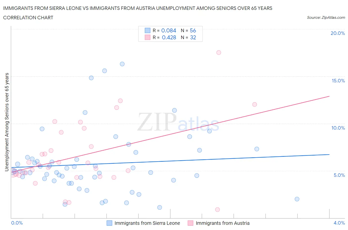 Immigrants from Sierra Leone vs Immigrants from Austria Unemployment Among Seniors over 65 years