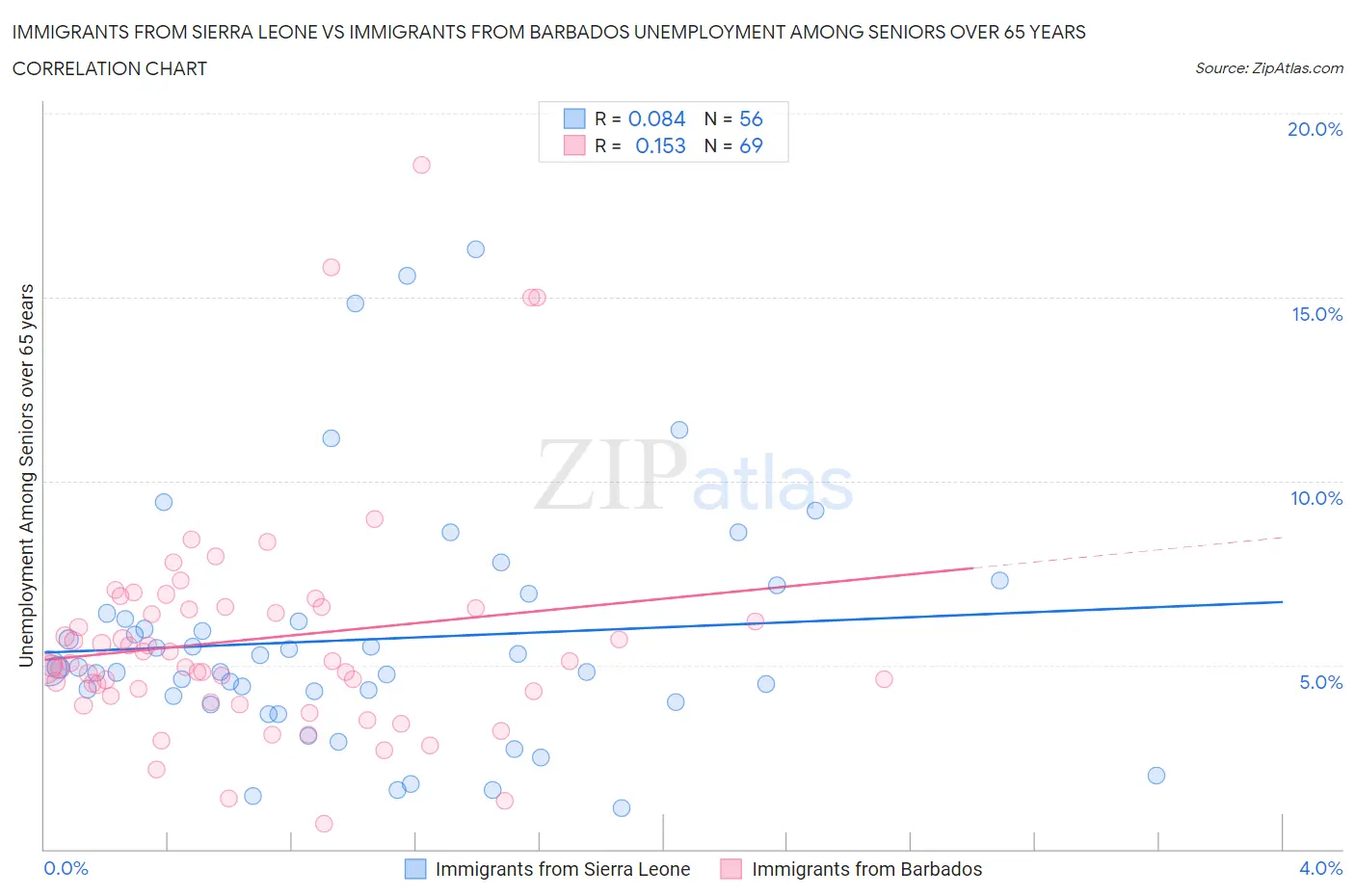 Immigrants from Sierra Leone vs Immigrants from Barbados Unemployment Among Seniors over 65 years