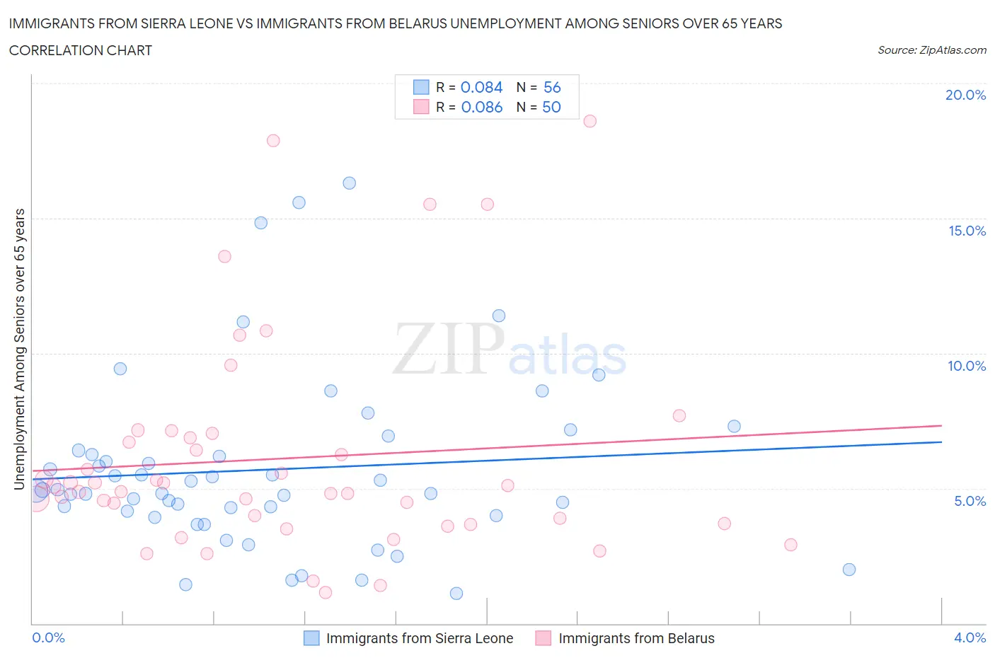 Immigrants from Sierra Leone vs Immigrants from Belarus Unemployment Among Seniors over 65 years