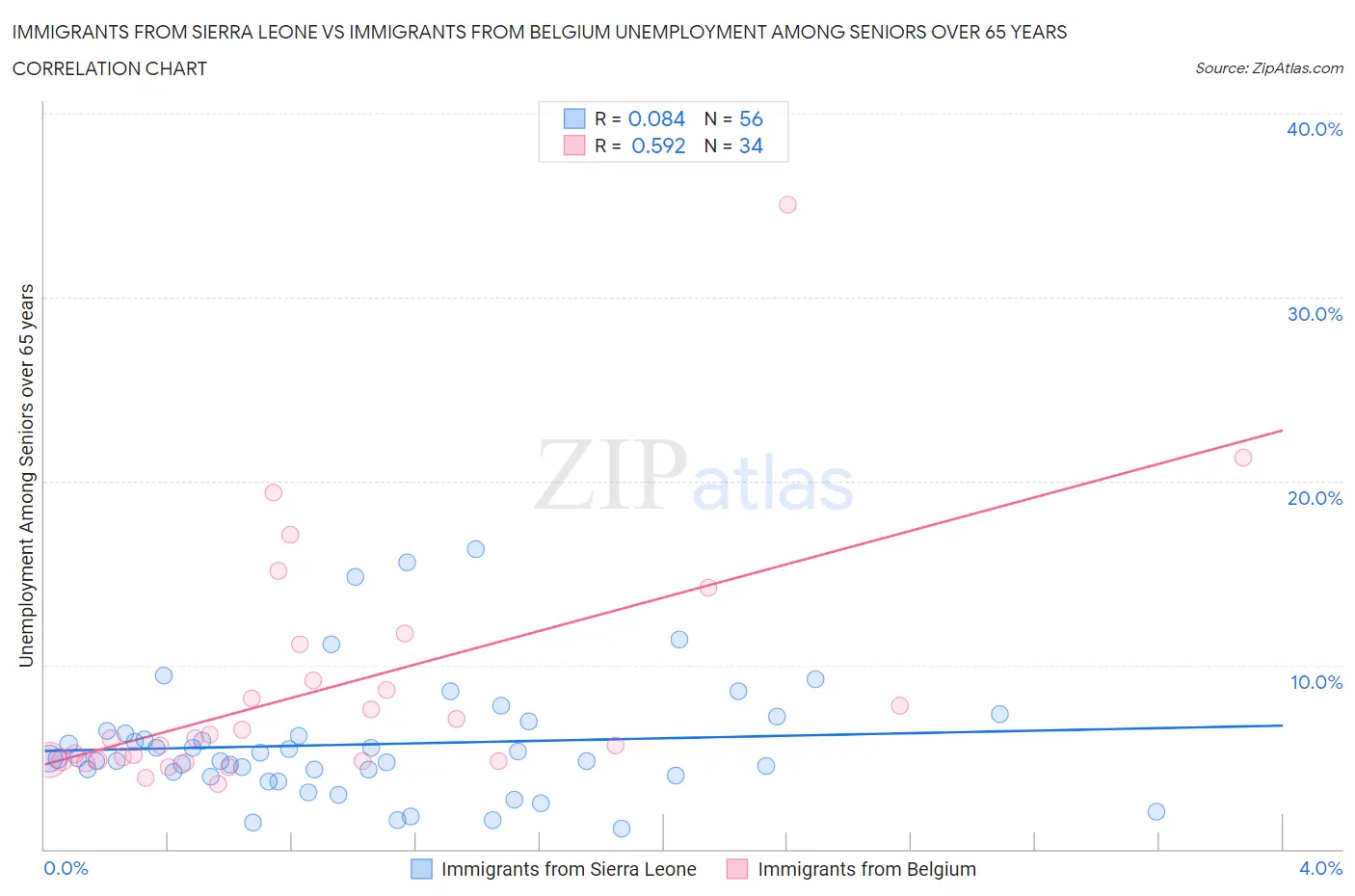 Immigrants from Sierra Leone vs Immigrants from Belgium Unemployment Among Seniors over 65 years