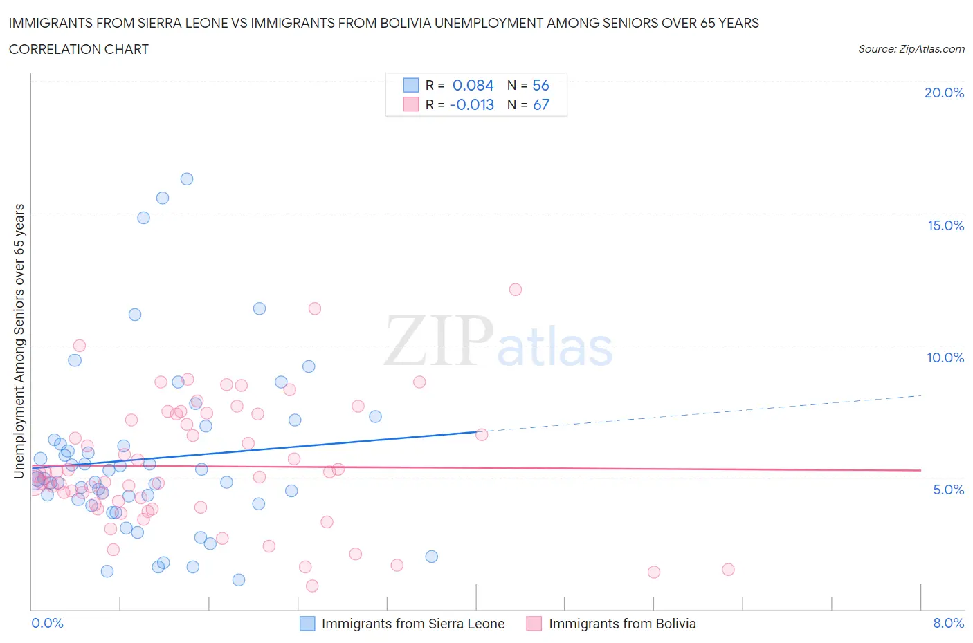 Immigrants from Sierra Leone vs Immigrants from Bolivia Unemployment Among Seniors over 65 years