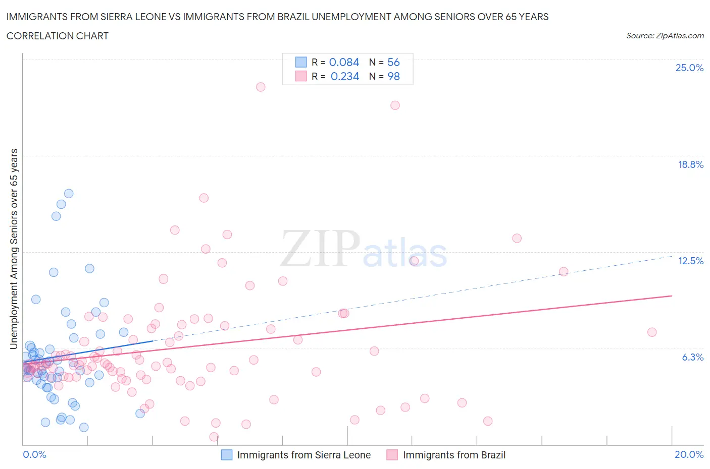 Immigrants from Sierra Leone vs Immigrants from Brazil Unemployment Among Seniors over 65 years